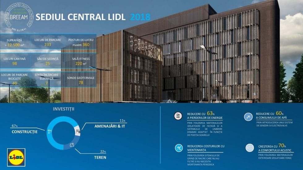 Infografic Sediul central Lidl