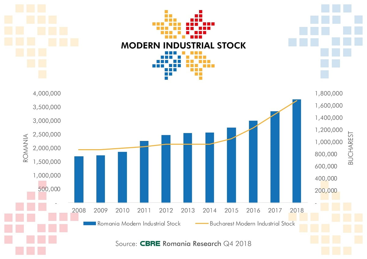 Evolutie stoc industrial